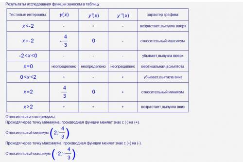 Исследовать функцию: y=(x^2-6x+4) /3x+2