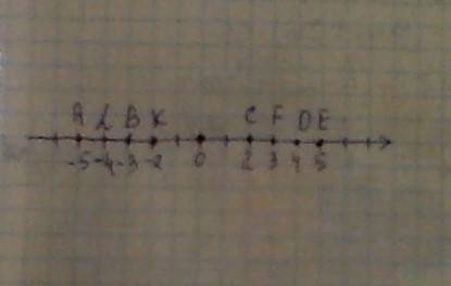 На координатной прямой даны точки а (-5); в(-3); с(2) d (4).обозначьте на ней точки e f k и l коорди