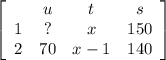 \left[\begin{array}{cccc}&u&t&s\\1&?&x&150\\2&70&x-1&140\end{array}\right]