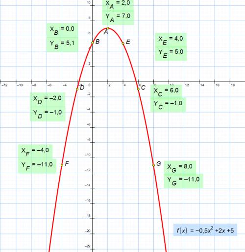 Постройте график функции y =-0,5x^2+2x+5