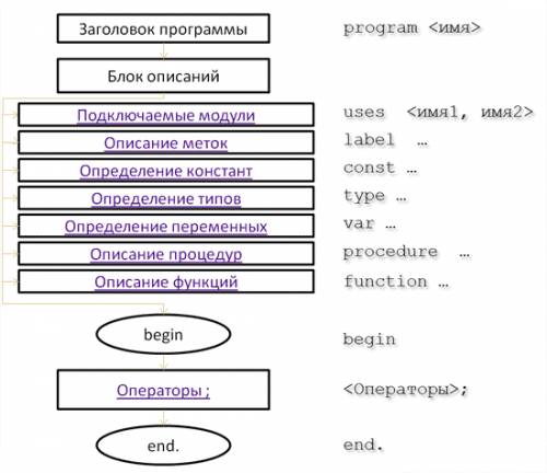 1.напишите составные части программы ( структура программы). 2. найдите 5 ошибок в программе: progra