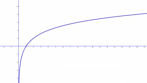 Изобразить схематически график функции: y= х