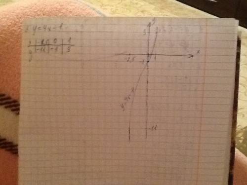 Проходит ли график функции y=- 2x+4 через точку c ( 20; - 36 )? постройте график функции y = 4x - 1.