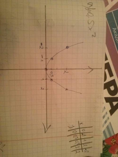 Пастроить график функции: а) y=0,5x в квадрате б) y=3x в квадратн в) y=0,2x в квадрате