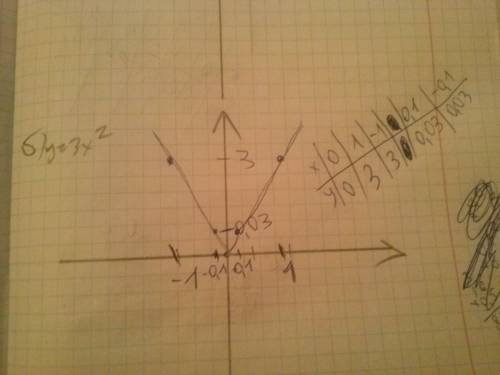 Пастроить график функции: а) y=0,5x в квадрате б) y=3x в квадратн в) y=0,2x в квадрате
