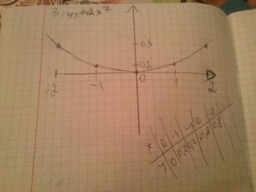 Пастроить график функции: а) y=0,5x в квадрате б) y=3x в квадратн в) y=0,2x в квадрате