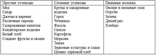 Углеводы в каких продуктах со держаться