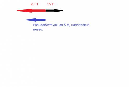 На тело действуют две силы: влево,равная 20 h,и вправо ,равная 15 h.куда панравлена и чему равна рав