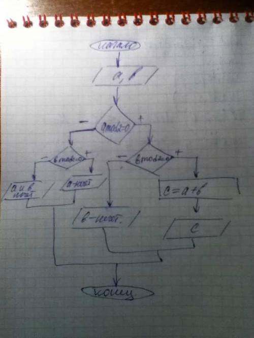 1.составить блок-схему,которая определяет сумму двузначных четных чисел 2.составить программу вычисл