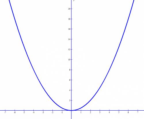 Таблицу для функци y=0.5x2 (в квадрате)