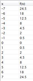 Таблицу для функци y=0.5x2 (в квадрате)