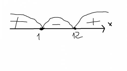 Найдите область определения ф-и: y=log9(x2-13x+12)