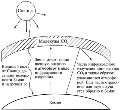 1)процент со2 в воздухе 2) почему ученые,наблюдая увеличение со2 в атмосфере говорят о парниковом эф