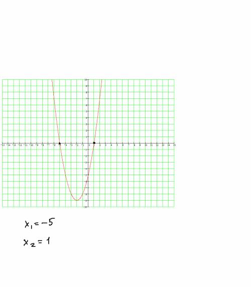 Решите графически уравнение: x^2+4x-5=0