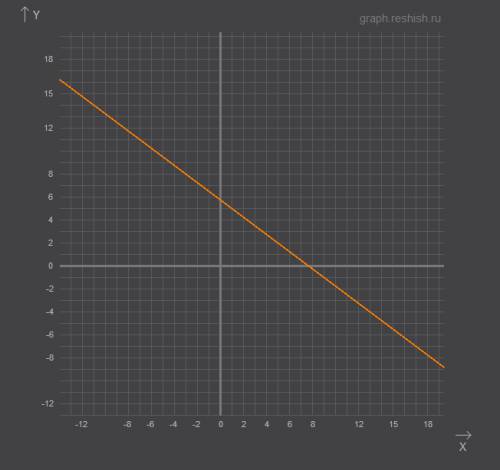 Построить график по империческоой фориуле y=-0,75x+5.75