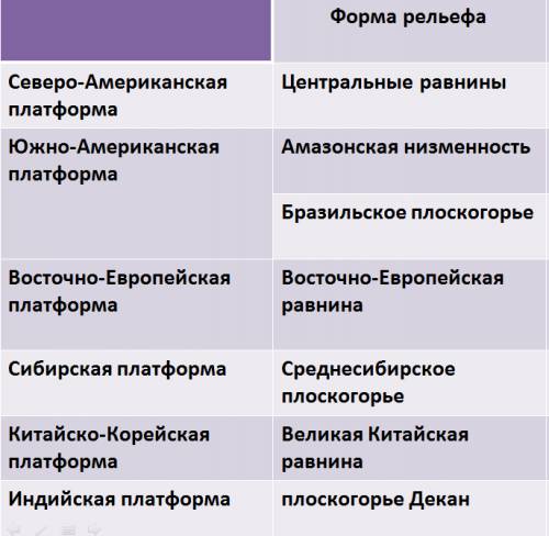 Используя карту мира, выпишите названия форм рельефа. !