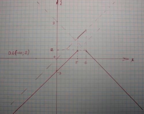 Постройте график функции: x-3 , если x< 5, y={ x , если 5≤x< 7 , 9-x , если x≥7. найдите все з