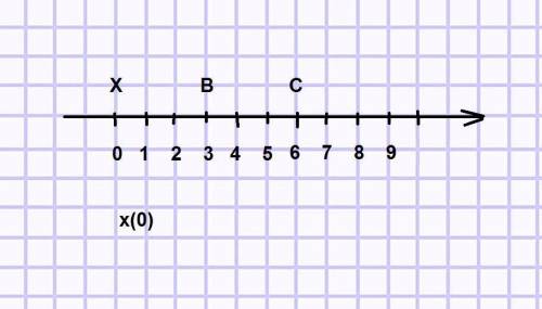 Начертите координатном луче отмечены точки b 3 и ц 6 отметьте на луче точку x симметрична точке с от