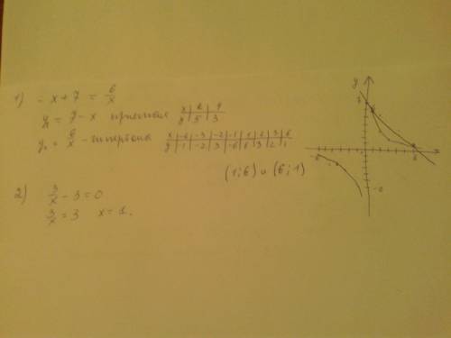 Народ ! 1. решить графически уравнение -х+7=6/х 2. дана функция у=f(x) , где f(x)=3/x. решите уравне