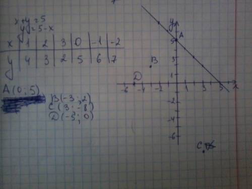 Из точек а(0; 5), в(-3; 2), с(3; -8) и d(-5; 0)из точек а(0; 5), в(-3; 2), с(3; -8) и d(-5; 0) выбер