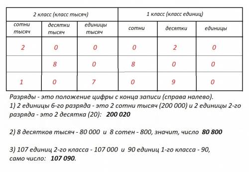 1) 2 единицы шестого разряда и 2 единицы второго разряда : 2) 8 десятков тысячи и 8 сотен : 3) 107 е