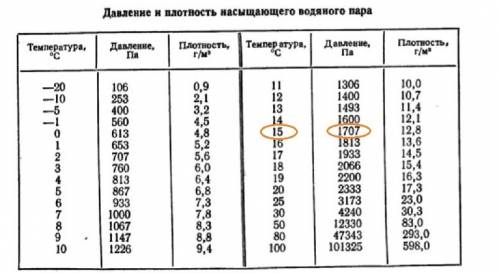 Относительная влажность воздуха равна 80%, температура воздуха 15с. какова водяного пара. полное реш