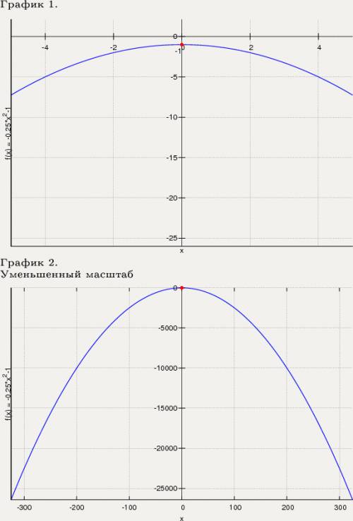 Y= -1÷1-0.25х² построить график фунции