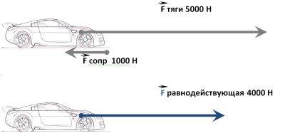 Сила тяги автомобиля равна 5000 н, сила сопротивления двидению - 1 кн. изобразите графически равноде