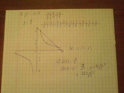 1)решите графически уравнение 2)дана функция y=f(x),где f(x)= .найдите