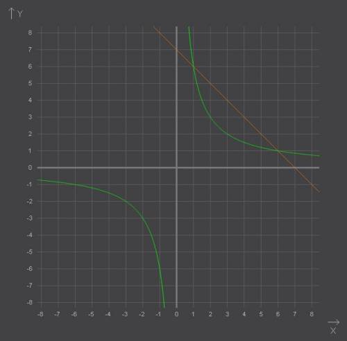 1)решите графически уравнение 2)дана функция y=f(x),где f(x)= .найдите