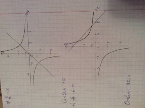 Решите графически уравнение: а) б)