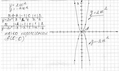 Постройте в одной системе координат графики функций у=2х^2 и у= - 2х^2 ; сделайте вывод о взаимном р