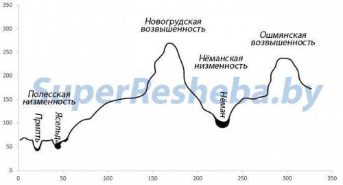 Как построить гипсометрический профиль?