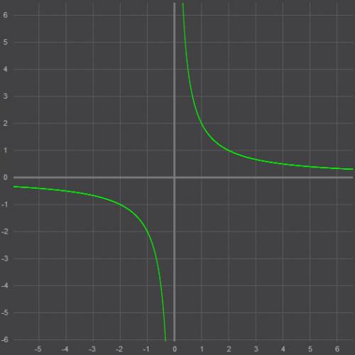 Построить график функции y=4x+2 (дробь) 2x(в квадрате)+x и определите, при каких значниях параметра