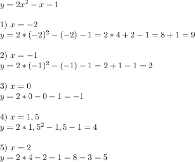 y=2x^2-x-1\\\\1)\ x=-2\\y=2*(-2)^2-(-2)-1=2*4+2-1=8+1=9\\\\2)\ x=-1\\y=2*(-1)^2-(-1)-1=2+1-1=2\\\\3)\ x=0\\y=2*0-0-1=-1\\\\4)\ x=1,5\\y=2*1,5^2-1,5-1=4\\\\5)\ x=2\\y=2*4-2-1=8-3=5