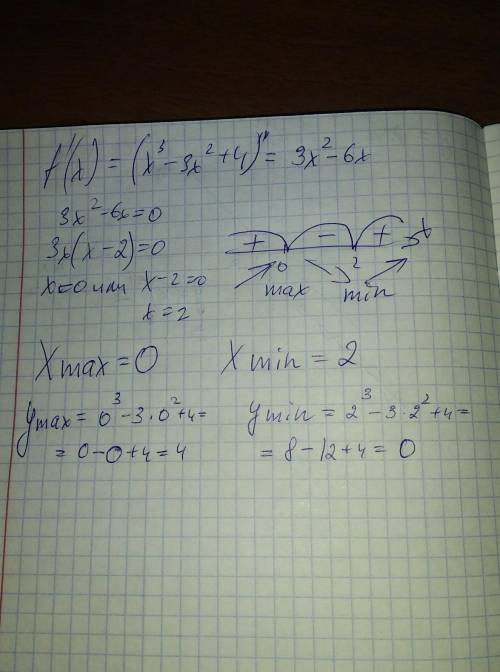 Применение производной к построению графиков функции (max,min) f(x)=x³-3x²+4