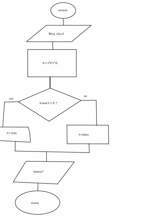 Проверьте, является ли произведение четырех производных чисел, введенных с клавиатуры , четным число