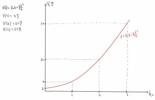 Постройте график зависимости скорости тела брошенного вертикально вниз со скоростью 2 м/с от времени