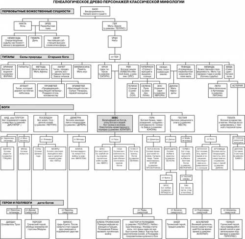 Составить схему по происхождению мира и богов в древней греции. (мифы др. греции)