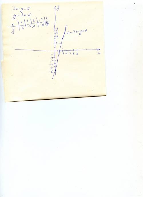 Постройте прямую,заданую уравнением 3х-у=6