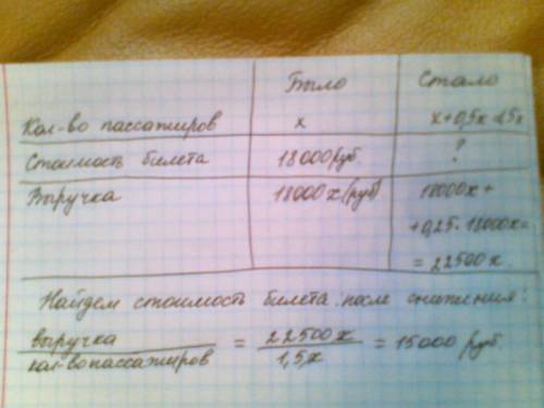 Билет стоил 18000 руб. после снижения платы за проезд число пассажиров увеличилось на 50%, а выручка