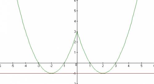 Построить график функции y=x^2-4|x|+3 и определите, при каких значениях параметра а прямая у=а имеет