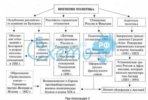 Написать эсс на тему политика александра 3, надо!