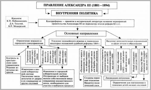 Написать эсс на тему политика александра 3, надо!