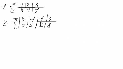 8/x=x+6 - нужно решить графически. что это за график? если можете, составить таблицу. заранее !