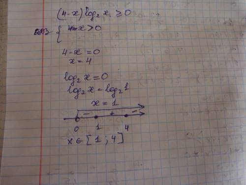 Решите неравенство: (4-x)log2(x)> =0