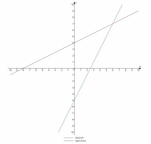 Построить график функции в одной координатной плоскости y=2x-5 и y= 1/2x+4