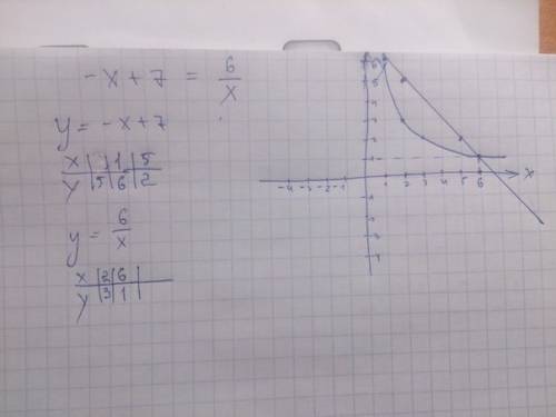 Решите графически уравнение. -x+7=6/x ! училка задала,нужно сделать! буду !