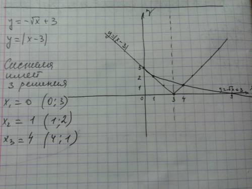 Решите графически систему уравнения у=-квадрат из х +3 у=/х-3/