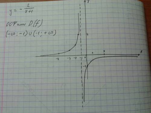 Постройте график функции у=-2дробь х+1 .укажите область определения функции